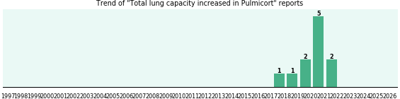 Could Pulmicort cause Total lung capacity increased? Could Pulmicort cause Total lung capacity increased?